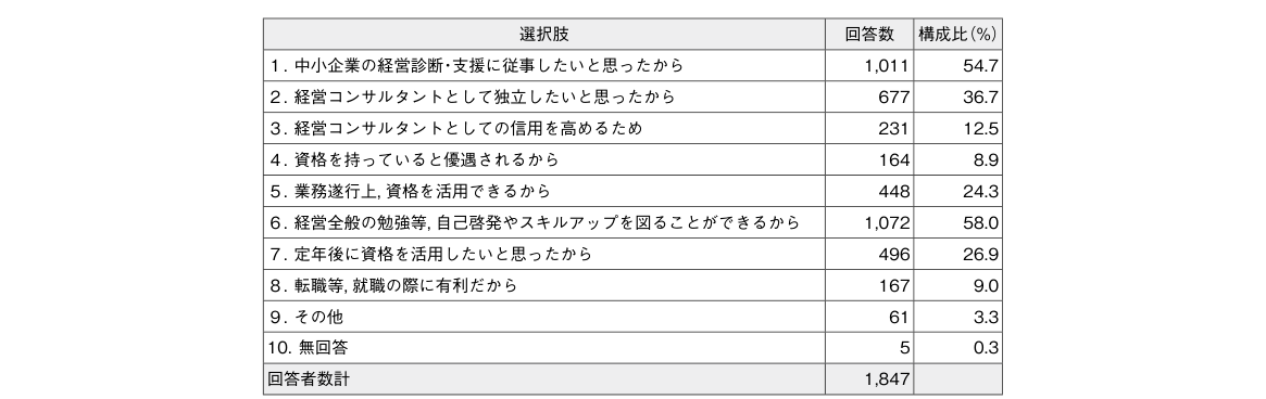 中小企業診断士の資格取得動機（協会連合会アンケート調査）