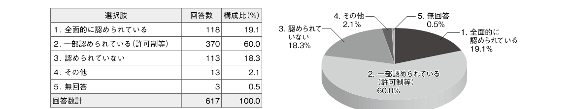 中小企業診断士の勤務先における副業の可否（協会連合会アンケート調査）