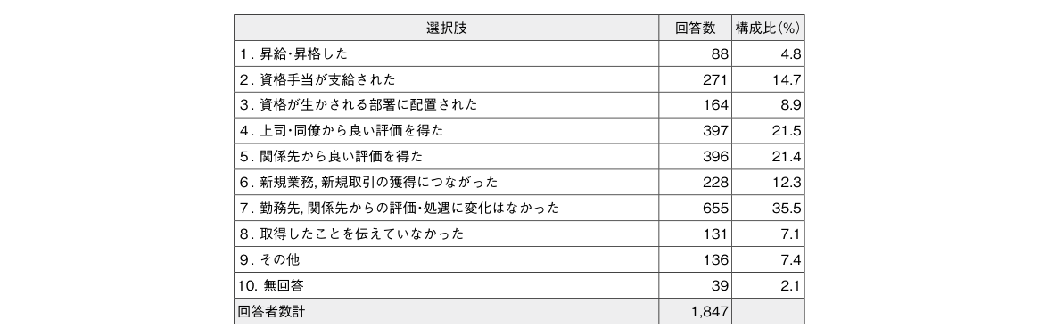 中小企業診断士の資格取得時における勤務先・関係先からの評価（協会連合会アンケート調査）