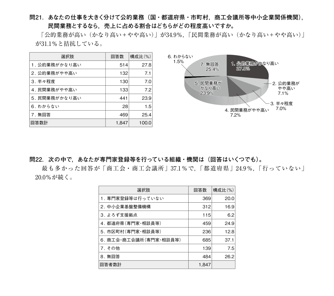 公的業務と民間業務の売上比率、専門家登録している組織