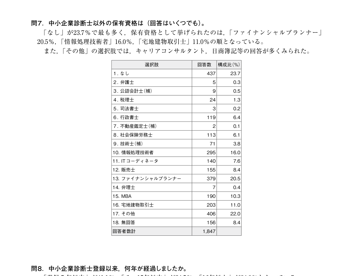 中小企業診断士が保有する他資格の割合（協会連合会アンケート調査）