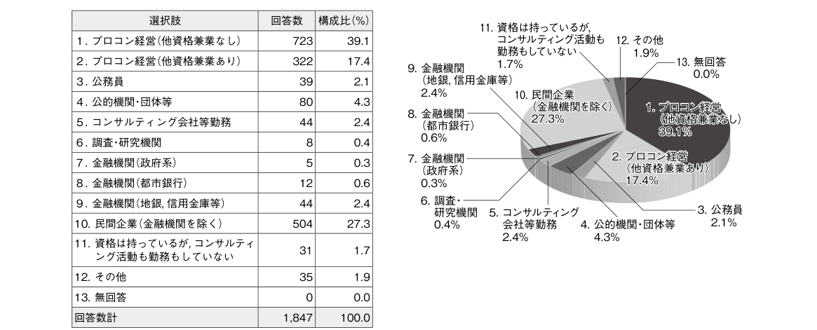 中小企業診断士の職業構成（協会連合会アンケート調査）