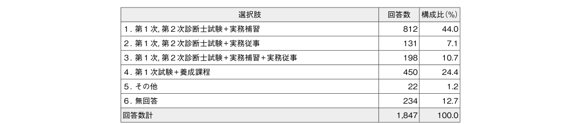 中小企業診断士の資格取得方法の内訳（協会連合会アンケート調査）