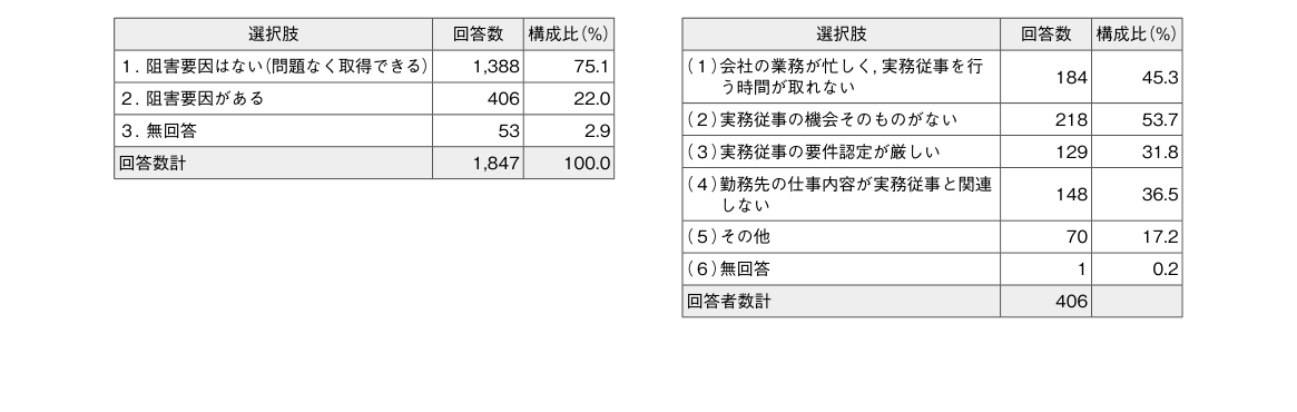 中小企業診断士の実務従事ポイント取得における阻害要因（協会連合会アンケート調査）