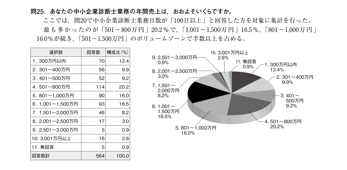 中小企業診断士業務の年間売上分布