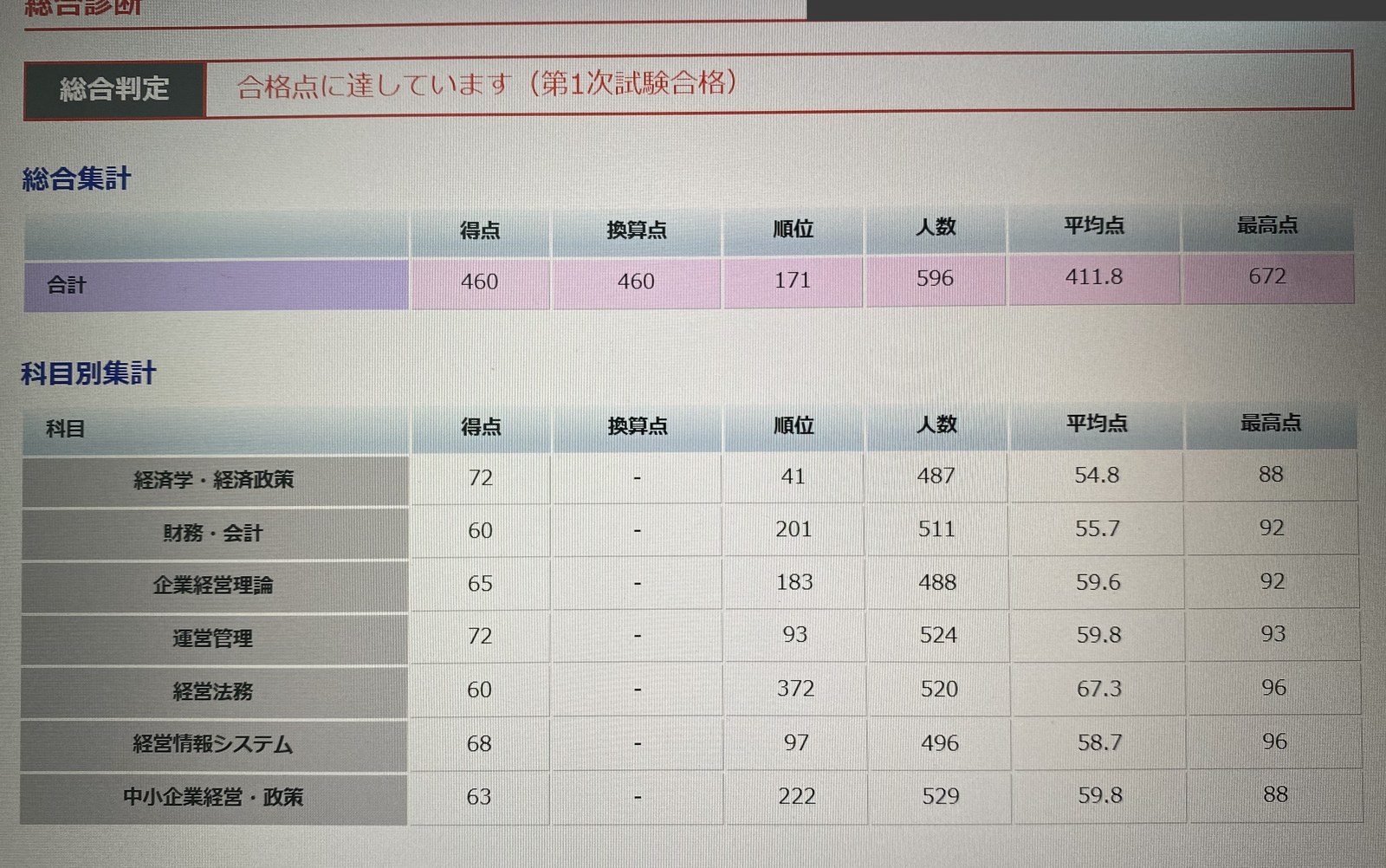 1次模試の総合判定。700点満点中460点で合格判定