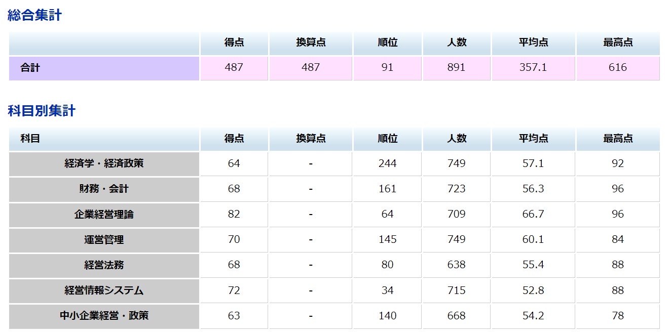 1次模試の科目別成績。487点/700点・91位/891人（平均357.1点）※提供元・受験年度確認中