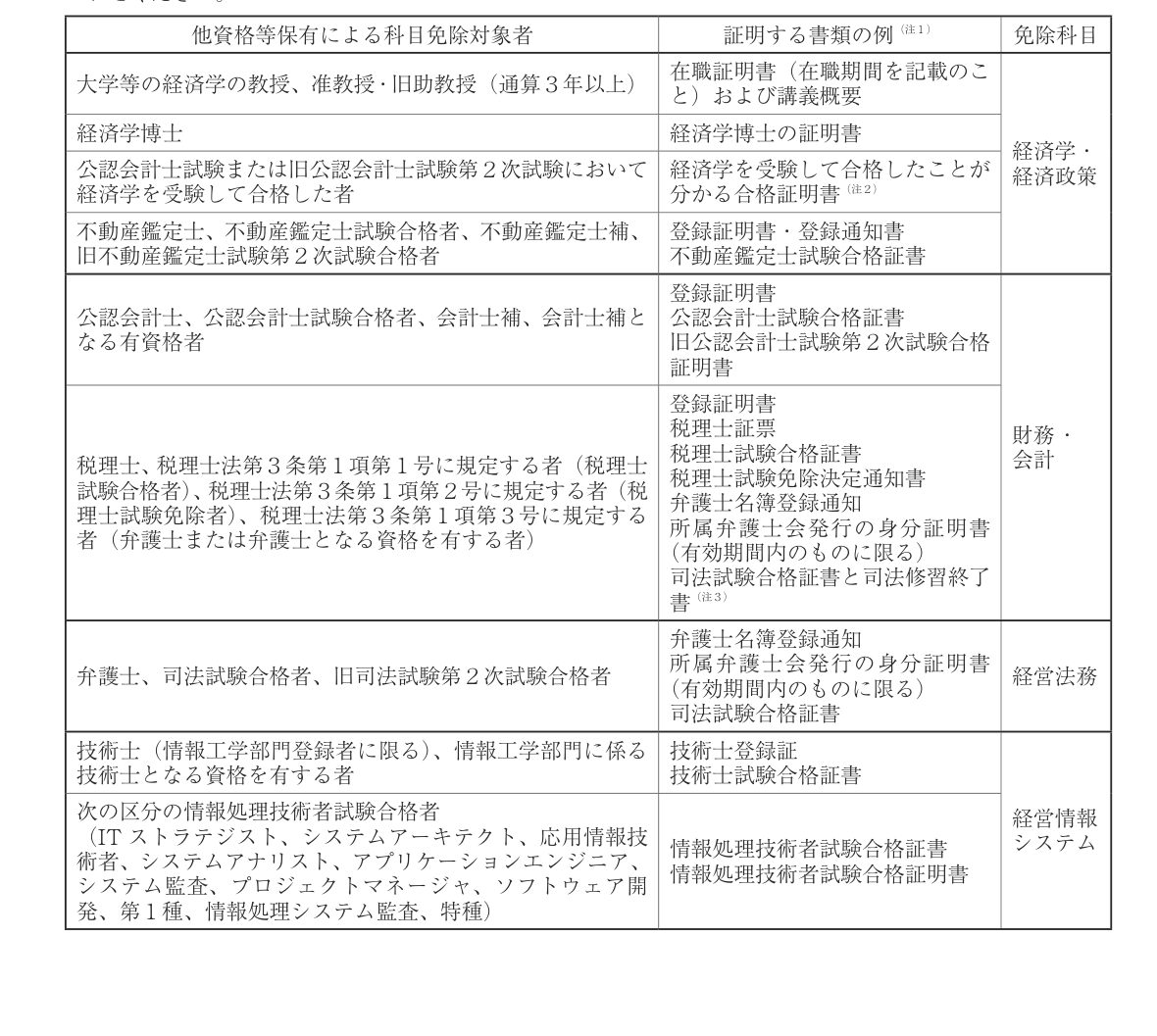 中小企業診断士1次試験の他資格等保有による科目免除対象者一覧（令和8年度試験案内）