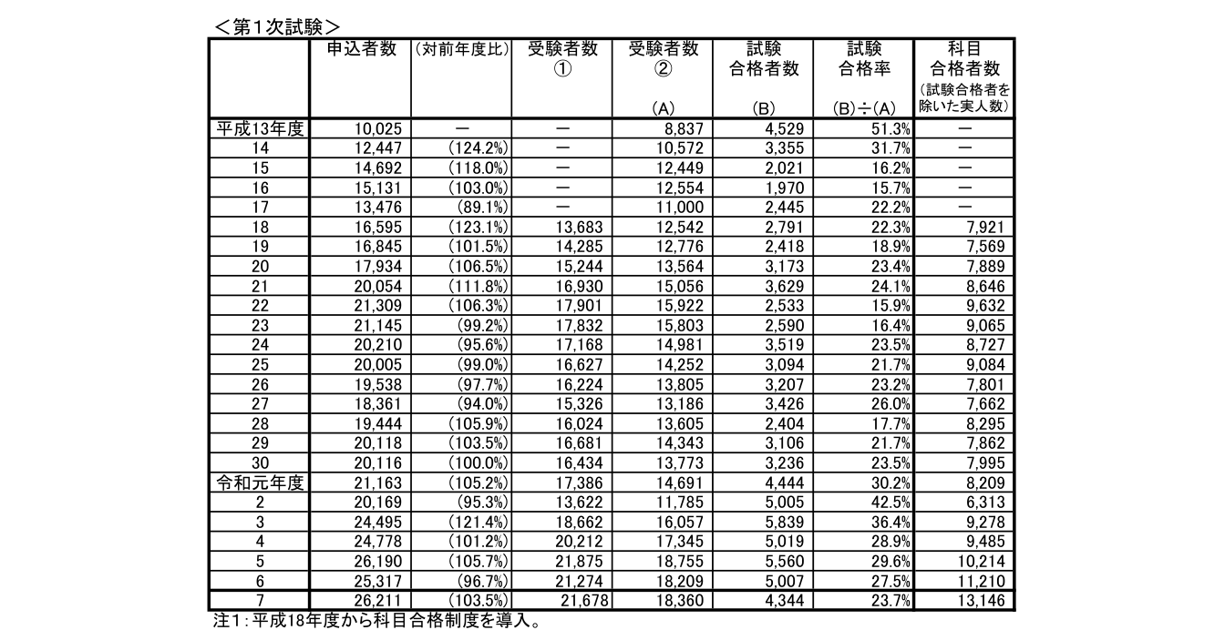 中小企業診断士第1次試験の申込者数・受験者数・合格率の推移（平成13年度〜令和7年度）