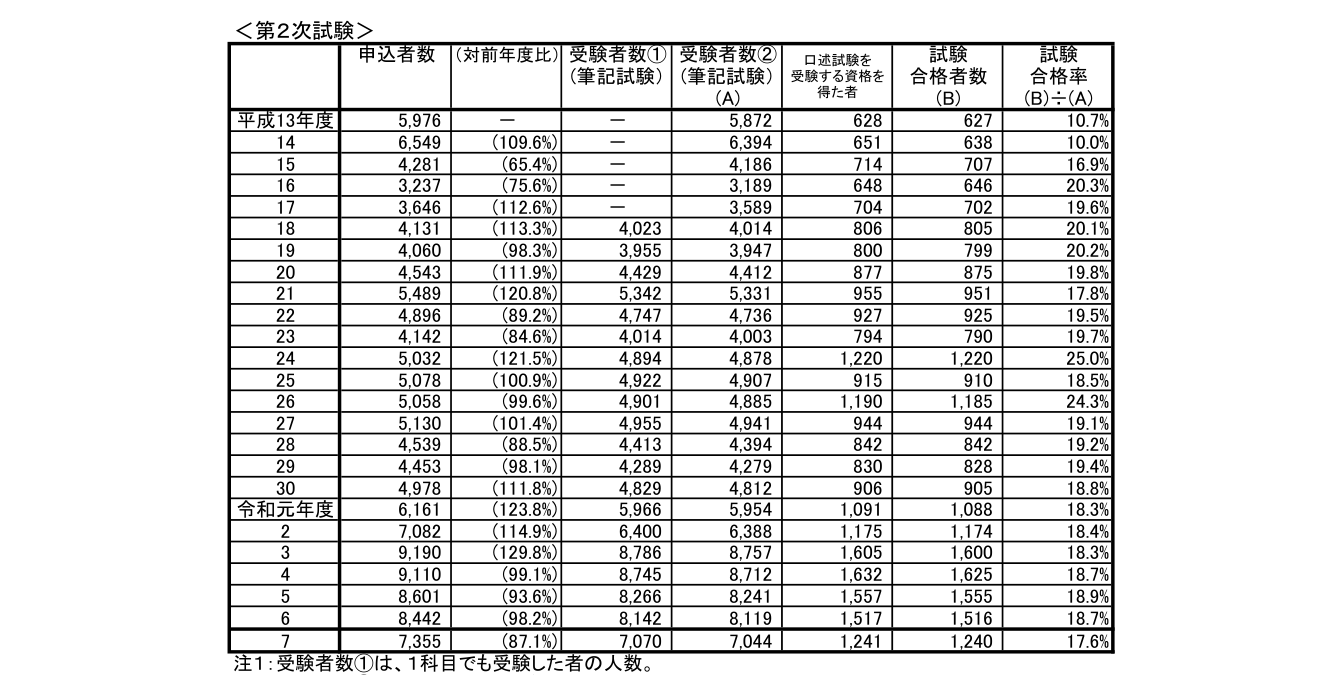 中小企業診断士第2次試験の申込者数・合格者数の推移（協会連合会公表統計）