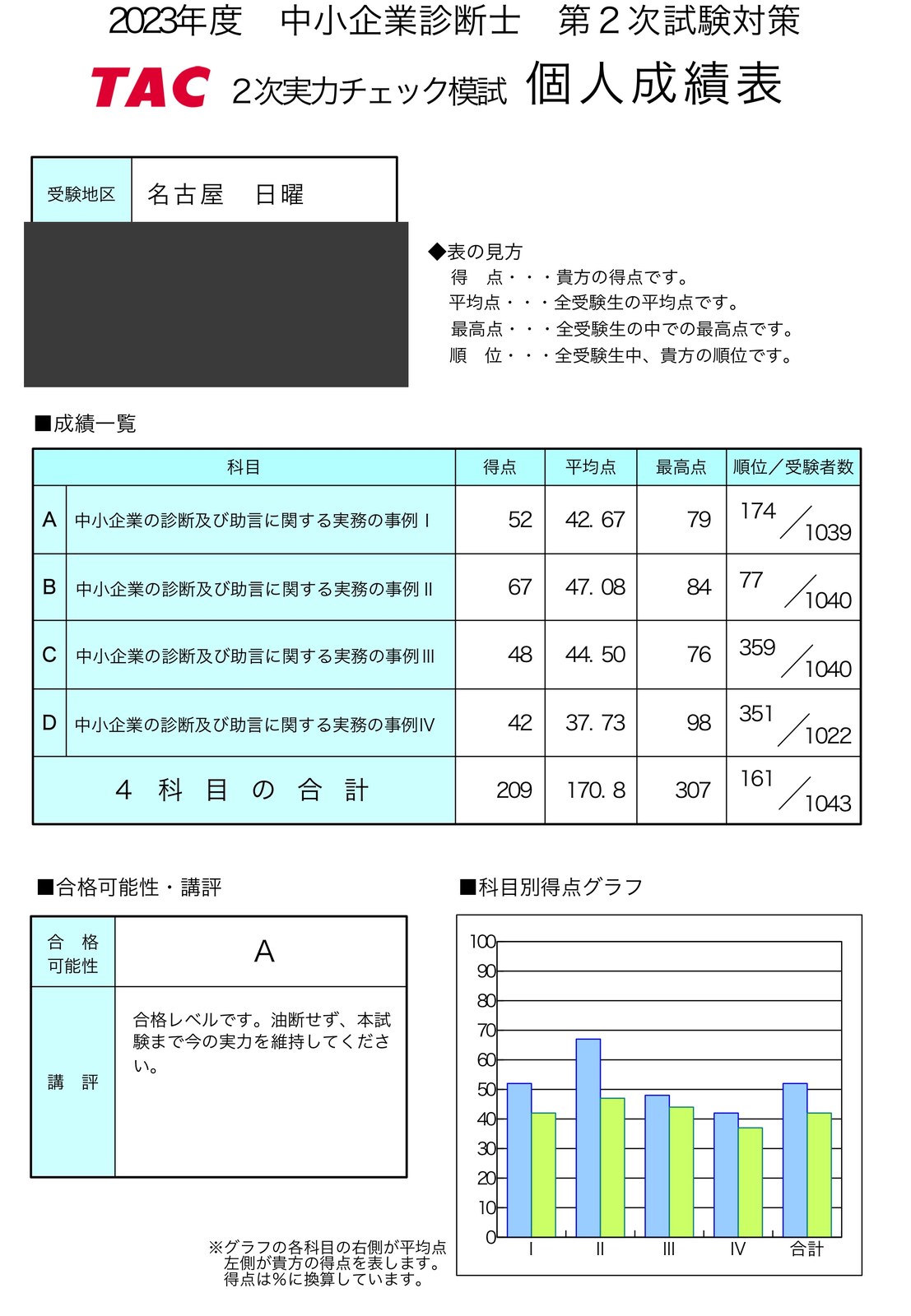 TAC 2次実力チェック模試の個人成績表。1,043人中161位でA判定